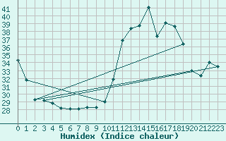 Courbe de l'humidex pour Biscarrosse (40)