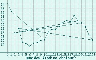 Courbe de l'humidex pour Troyes (10)