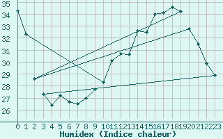 Courbe de l'humidex pour Le Mans (72)