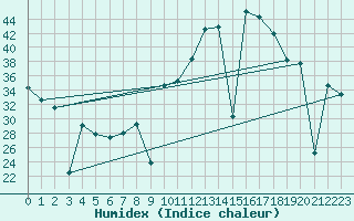 Courbe de l'humidex pour Madrid / Retiro (Esp)