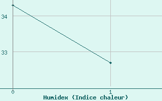 Courbe de l'humidex pour Sallles d'Aude (11)