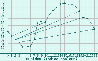 Courbe de l'humidex pour Timimoun