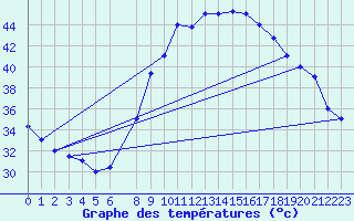 Courbe de tempratures pour Adrar
