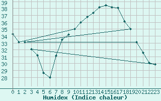 Courbe de l'humidex pour Huelva