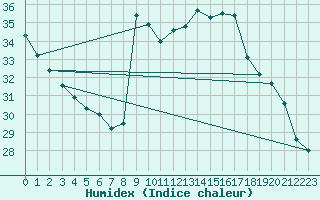 Courbe de l'humidex pour Nice (06)