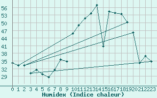 Courbe de l'humidex pour Cieza