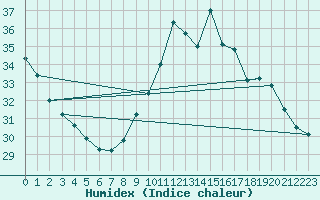 Courbe de l'humidex pour Dax (40)