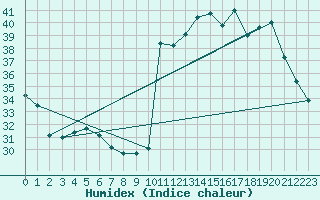 Courbe de l'humidex pour Sidrolandia