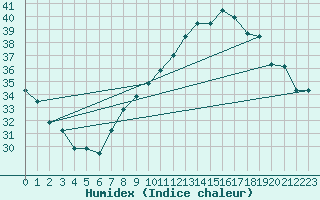 Courbe de l'humidex pour Biskra