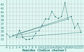 Courbe de l'humidex pour Ile Rousse (2B)