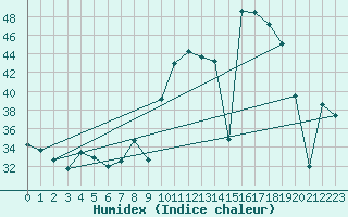 Courbe de l'humidex pour Fuengirola