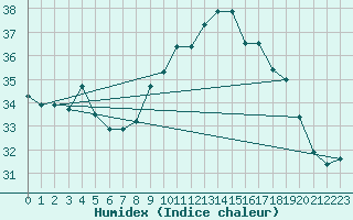 Courbe de l'humidex pour Aniane (34)