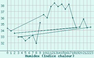 Courbe de l'humidex pour Porquerolles (83)