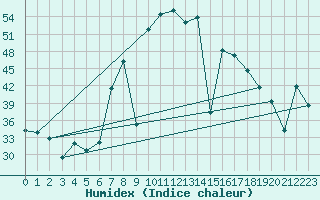 Courbe de l'humidex pour Vinars