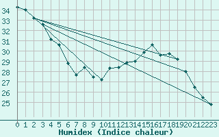 Courbe de l'humidex pour Istres (13)