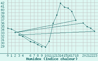 Courbe de l'humidex pour Salto Do Ceu