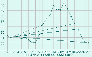 Courbe de l'humidex pour Porquerolles (83)