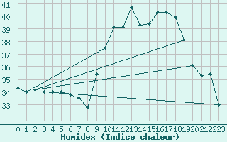 Courbe de l'humidex pour Porquerolles (83)