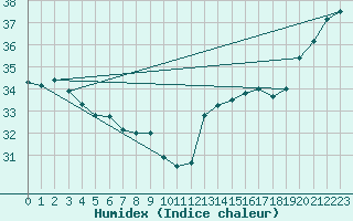 Courbe de l'humidex pour Ouloup Ile Ouvea