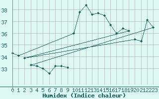 Courbe de l'humidex pour Cap Bar (66)