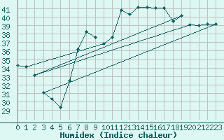 Courbe de l'humidex pour Kelibia