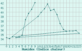 Courbe de l'humidex pour Capdepera