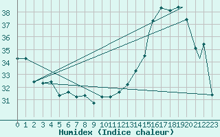 Courbe de l'humidex pour Cali / Alfonso Bonillaaragon