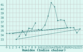 Courbe de l'humidex pour Hatay