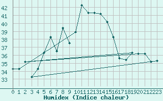 Courbe de l'humidex pour Hatay