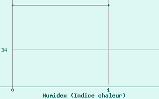 Courbe de l'humidex pour Serge-Frolow Ile Tromelin