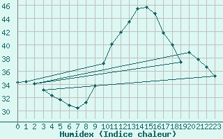 Courbe de l'humidex pour Puimisson (34)