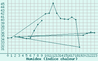 Courbe de l'humidex pour Ponza