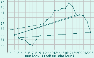 Courbe de l'humidex pour Biarritz (64)