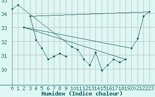 Courbe de l'humidex pour Ouloup Ile Ouvea