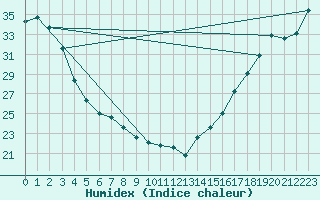 Courbe de l'humidex pour P. Meadows Coastal Station