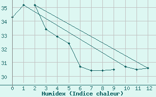 Courbe de l'humidex pour Ouloup Ile Ouvea