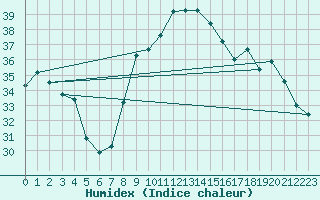 Courbe de l'humidex pour Istres (13)