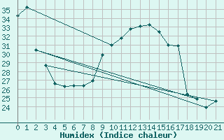 Courbe de l'humidex pour Frontenac (33)