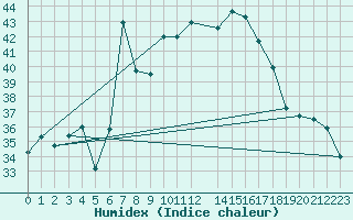 Courbe de l'humidex pour Llucmajor