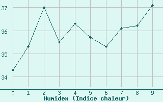 Courbe de l'humidex pour Ta Kwu Ling