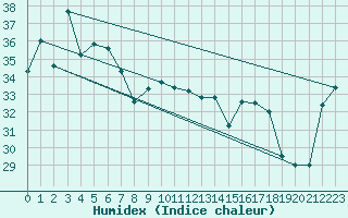 Courbe de l'humidex pour Lihou Reef