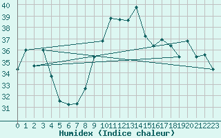 Courbe de l'humidex pour Cap Cpet (83)