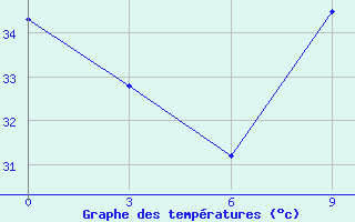 Courbe de tempratures pour San