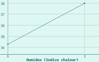 Courbe de l'humidex pour Poona