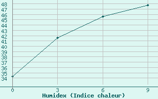 Courbe de l'humidex pour Dimla