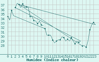 Courbe de l'humidex pour Townsville Amo