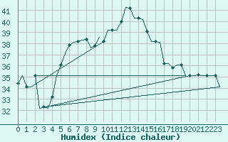 Courbe de l'humidex pour Adana / Sakirpasa