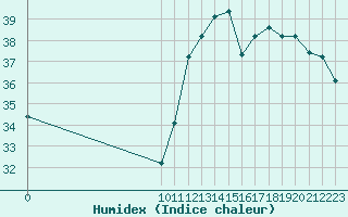 Courbe de l'humidex pour Melville Hall Airport