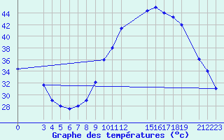 Courbe de tempratures pour Podor