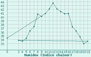 Courbe de l'humidex pour Bar